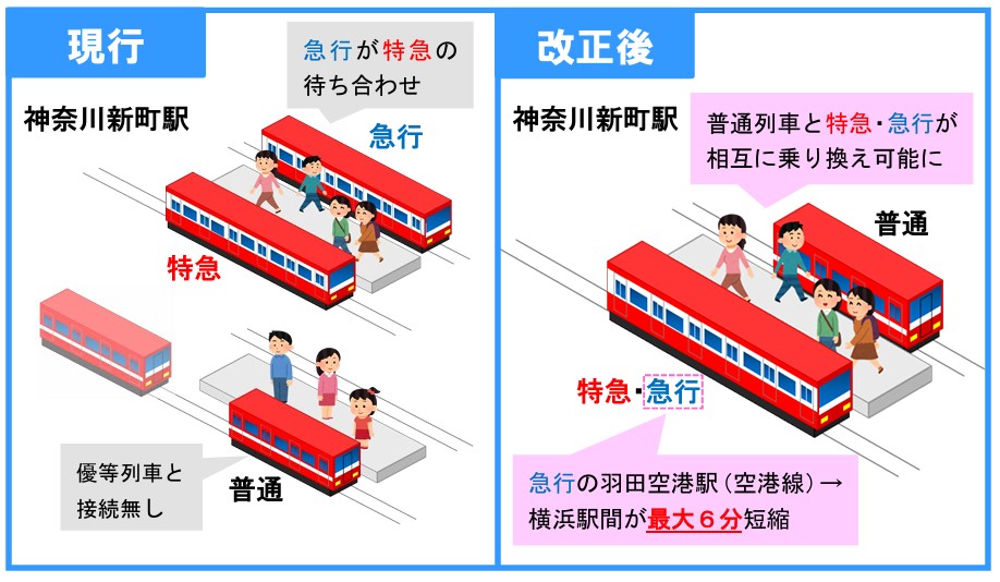 急行が特急の待ち合わせをする駅を横浜以西に変更し、横浜までの所要時間を短縮。緩急接続も改善する
