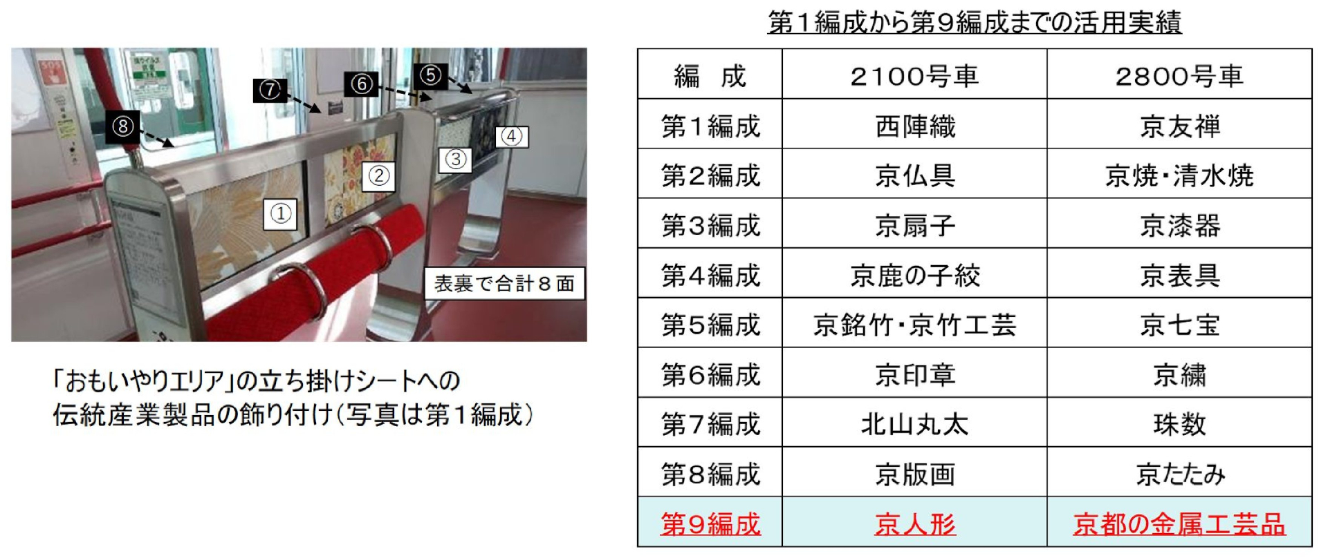 伝統産業製品の展示場所と各編成の展示内容
