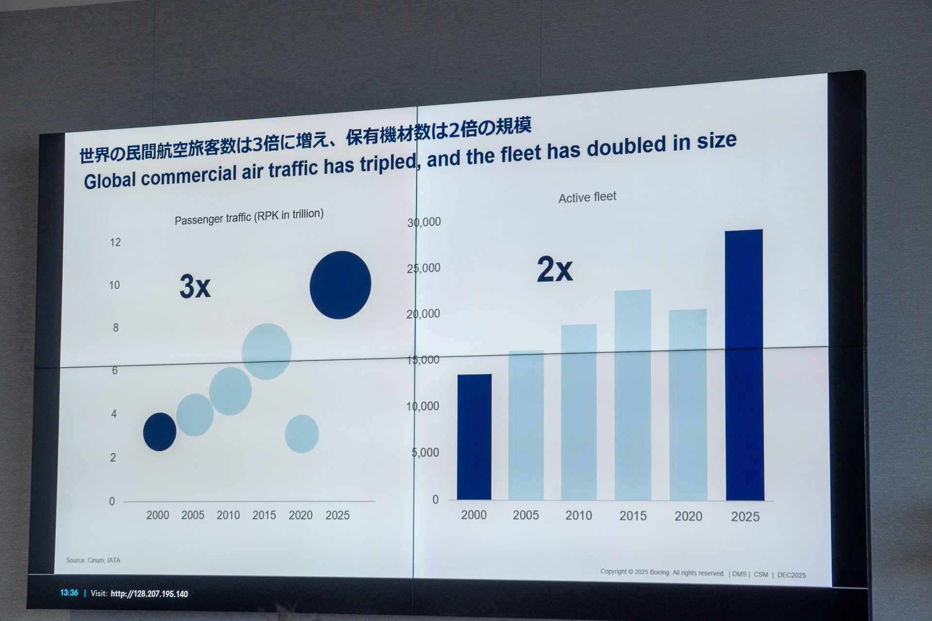世界の民間航空旅客数は3倍、保有機材数は2倍に