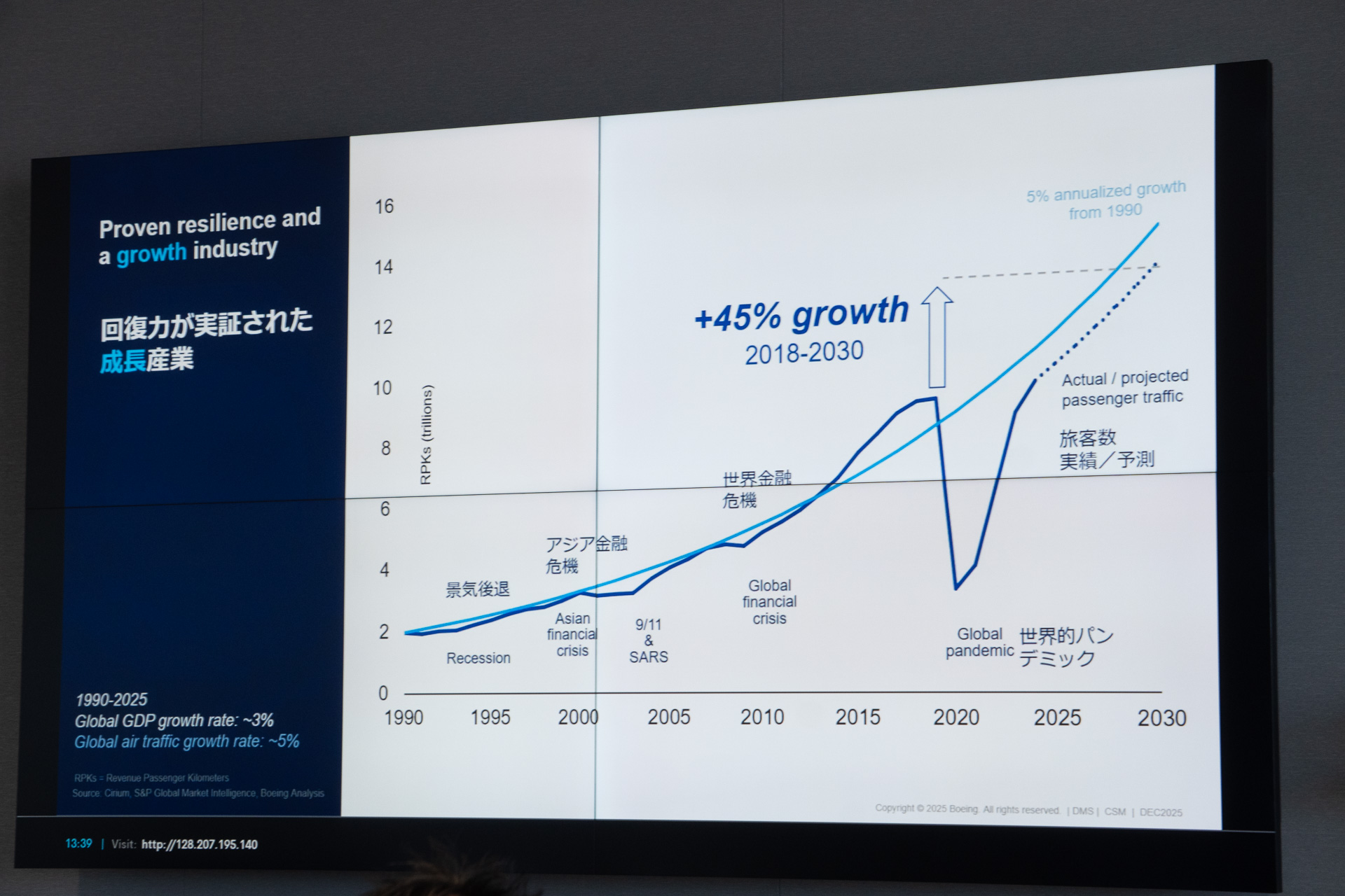 パンデミック以降、航空産業の強い回復力を証明した