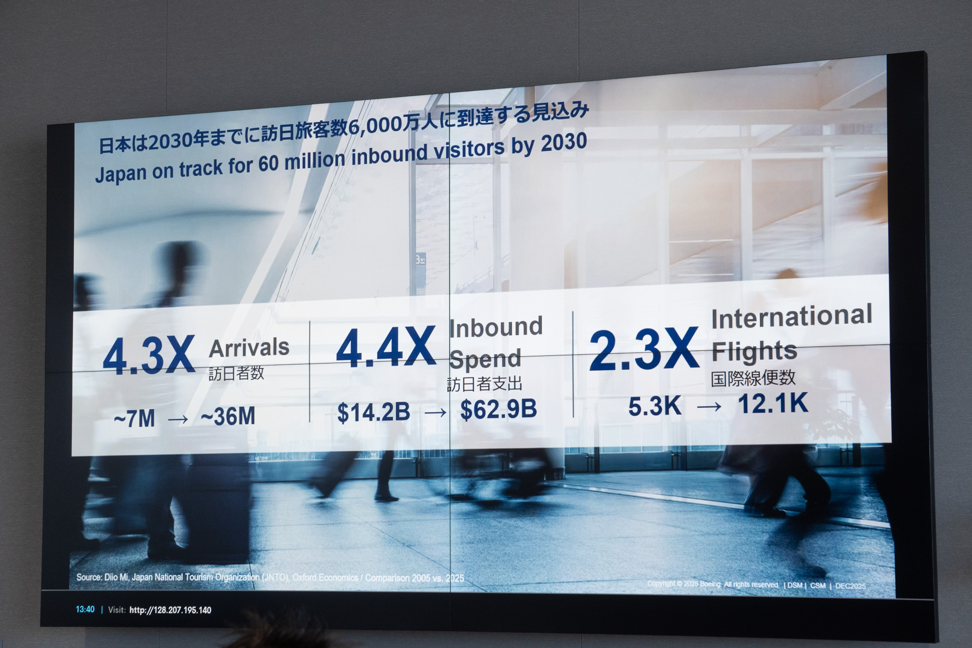 2030年までに年間6000万人以上の訪日旅客数を達成見込み