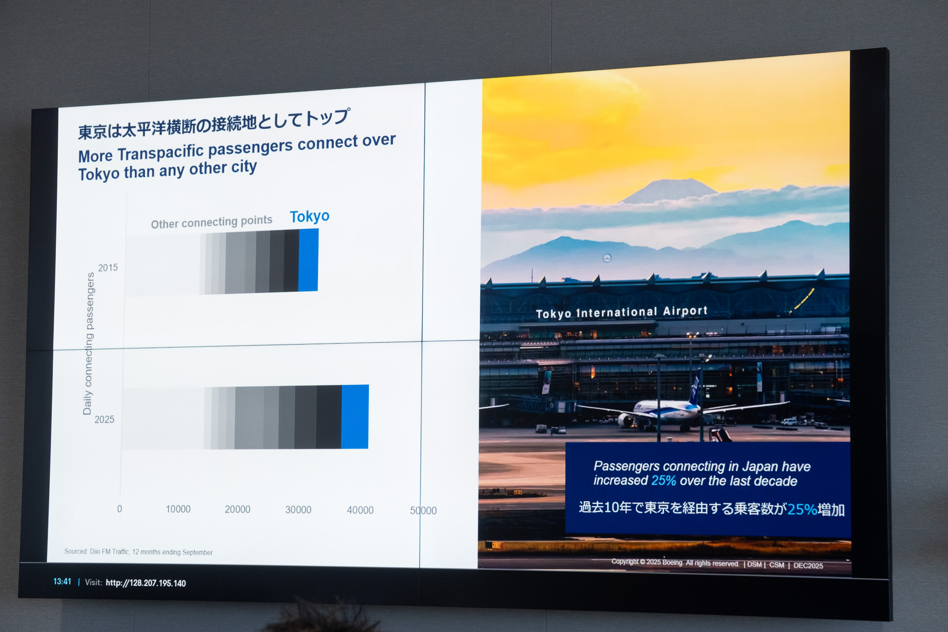 東京は太平洋横断のハブ。過去10年で東京を経由する乗客数が25％増加した