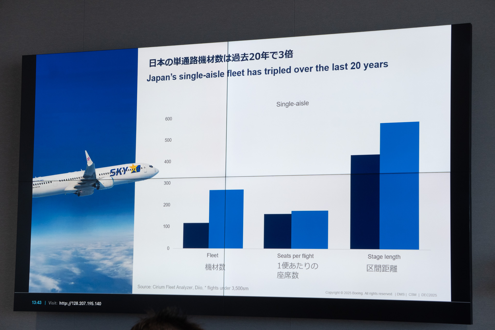 日本の単通路機材数では過去20年で3倍