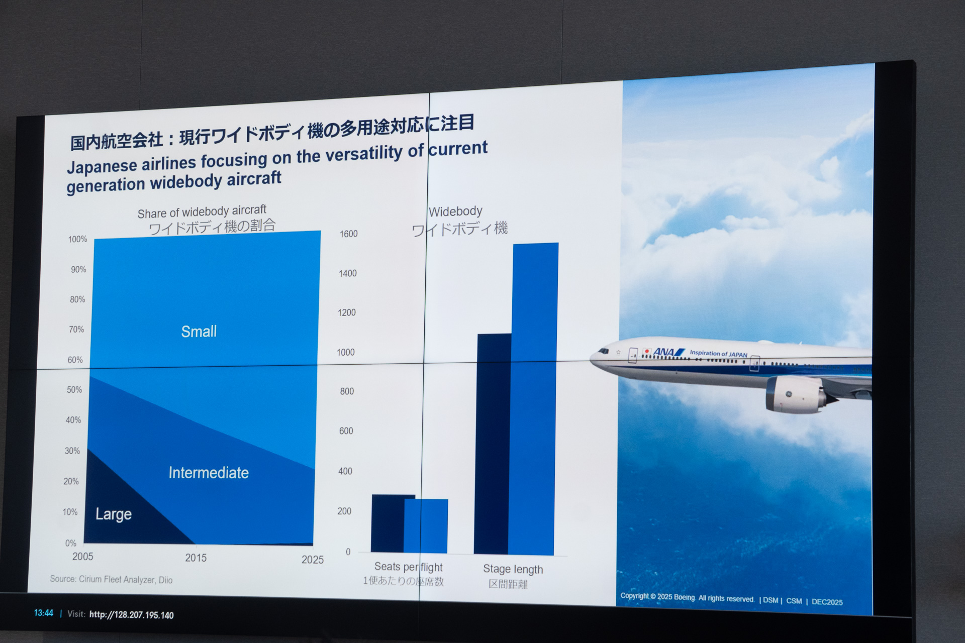 ワイドボディ機は中型・小型の双発機がほぼ全体を占めるように