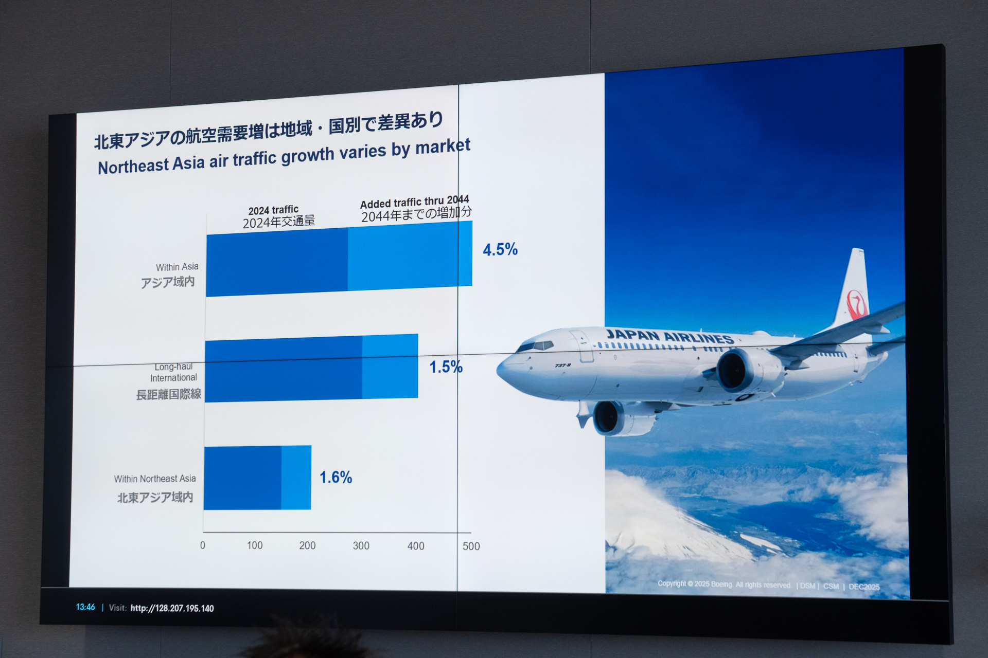 北東アジア地域の旅客数は年率2.4％での成長が予測される一方、機材数は今後20年間に年率1.6％での増加を見込む