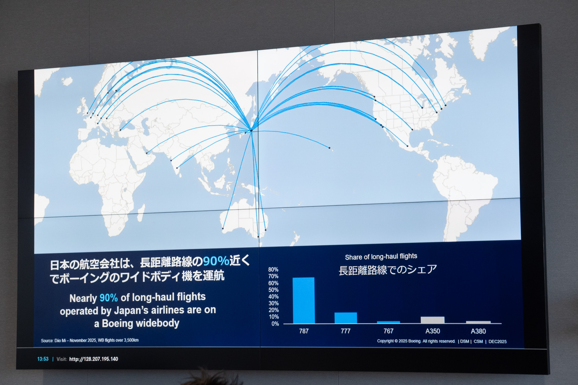 世界の787型機による運航便のうち4便に1便は日本発着で、現在運航されている787型機の10％を日本の航空会社が運航