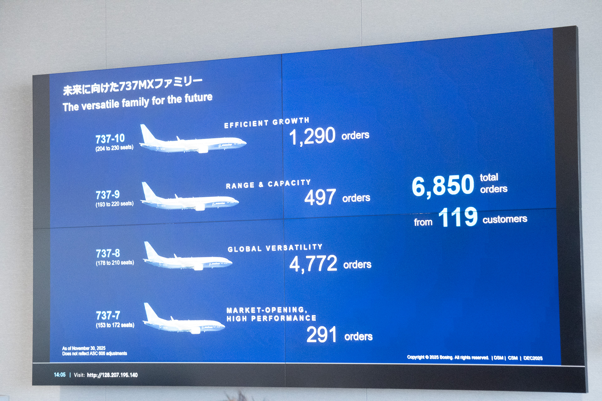 単通路機では「737MAX」に注目。ANA、スカイマーク、JALが70機以上発注済みで、2026年中に初号機の納入を目指している