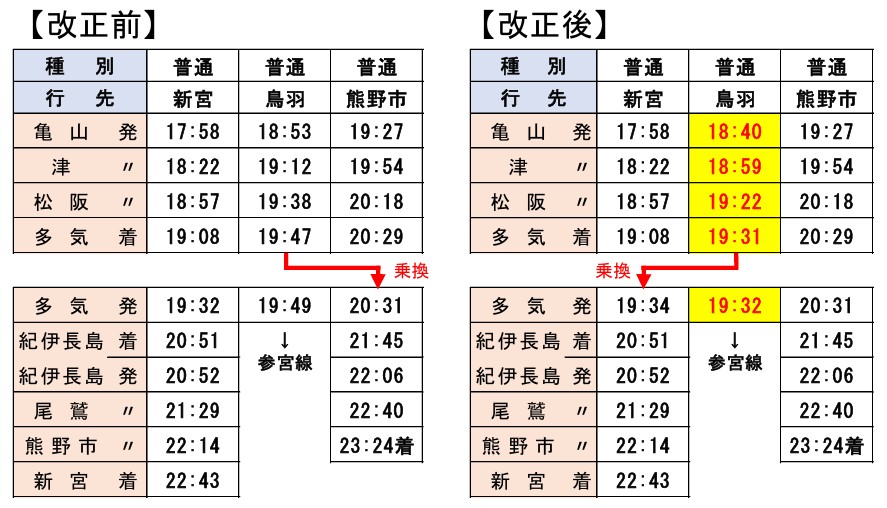 上記列車と亀山駅で連絡する列車の時刻・連絡列車