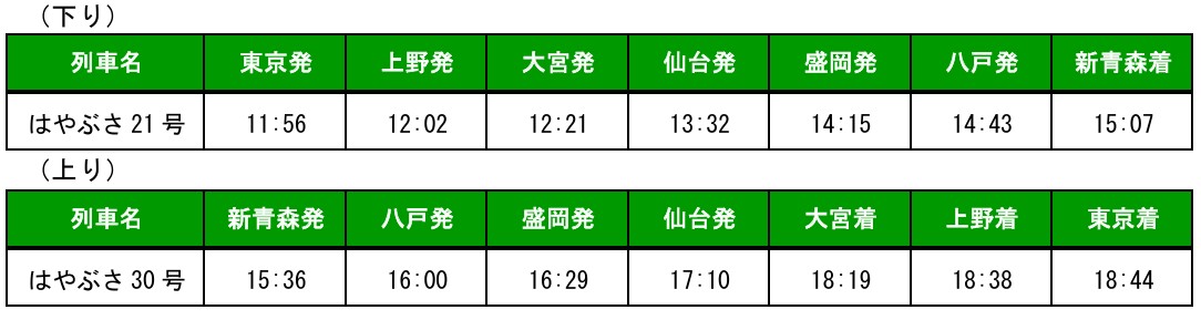 増発・区間延長となる「はやぶさ」