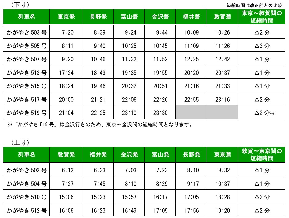 所要時間短縮となる「かがやき」