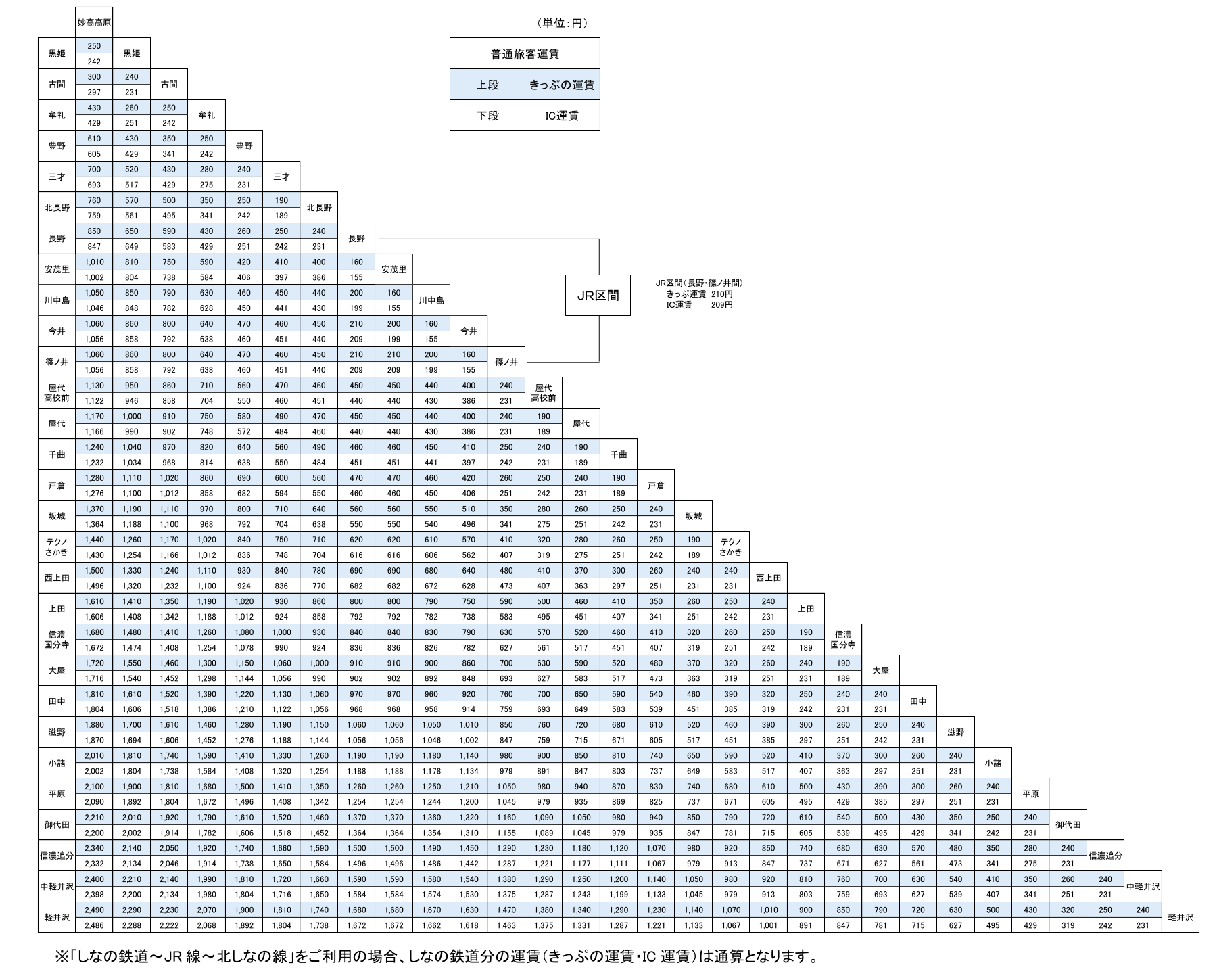 3月14日以降の運賃表（上段がきっぷ運賃、下段がIC運賃）