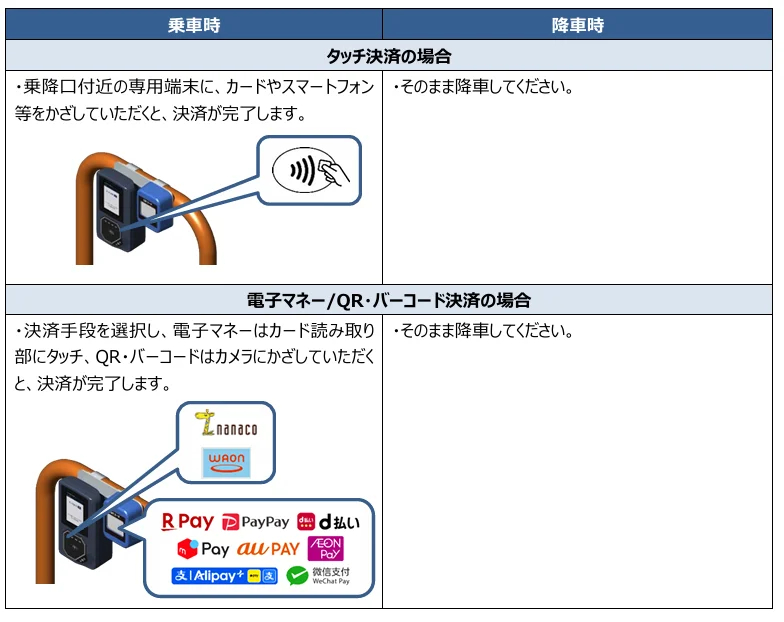 均一運賃路線での利用方法