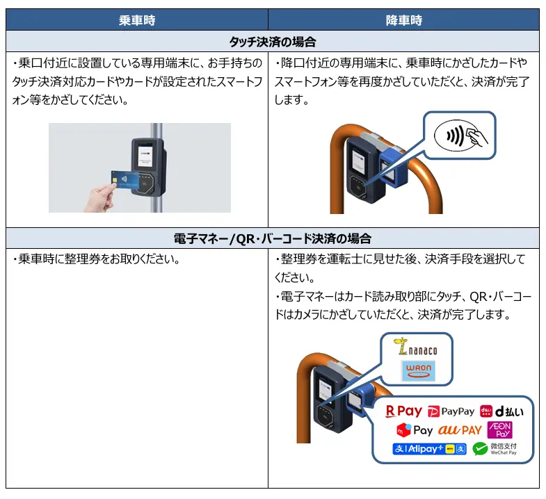 それ以外の路線での利用方法（決済端末の形状は会社により異なる）