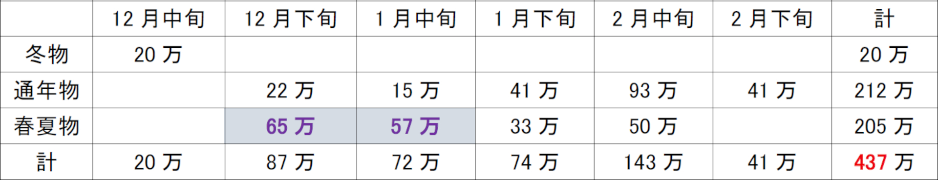 12～2月の入荷スケジュール