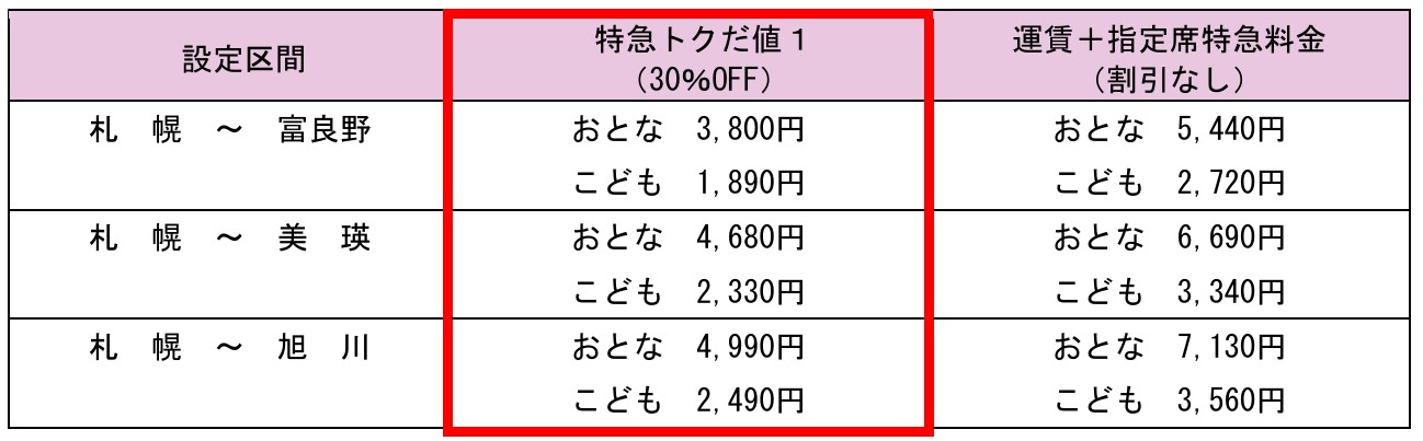 「特急トクだ値1」の設定区間と料金