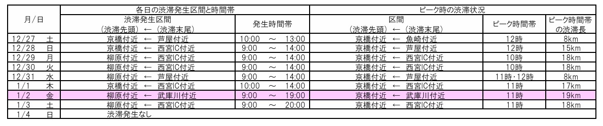 3号神戸線下り（姫路方面）における12月27日～1月4日の渋滞予測（5km以上）