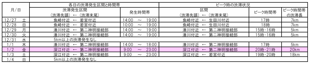 3号神戸線上り（大阪方面）における12月27日～1月4日の渋滞予測（5km以上）