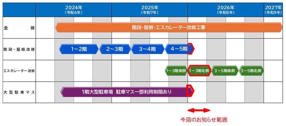 今後の工事計画