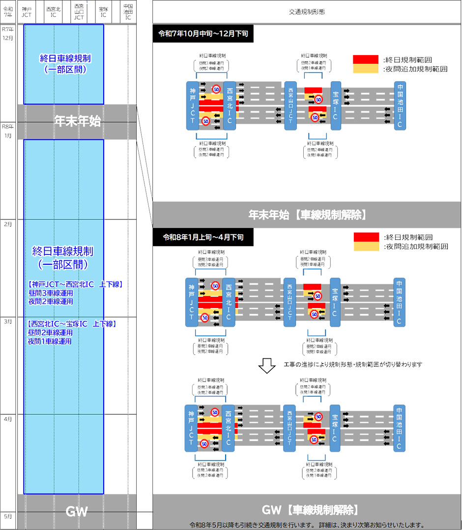 期間別の規制車線。宝塚IC～西宮山口JCT間は1車線運用の時間も
