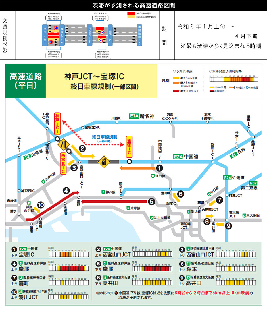 渋滞が予想される高速道路（左：平日、右：休日）