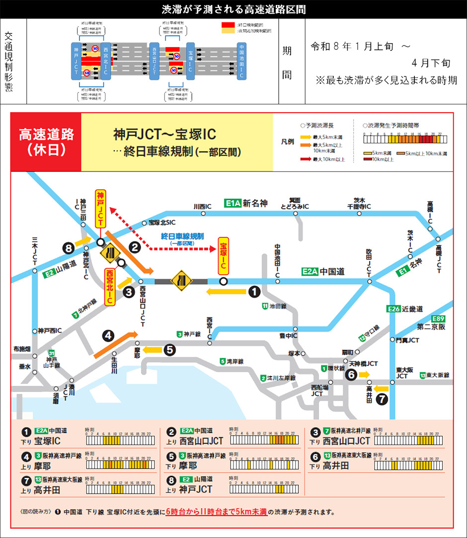 渋滞が予想される高速道路（左：平日、右：休日）