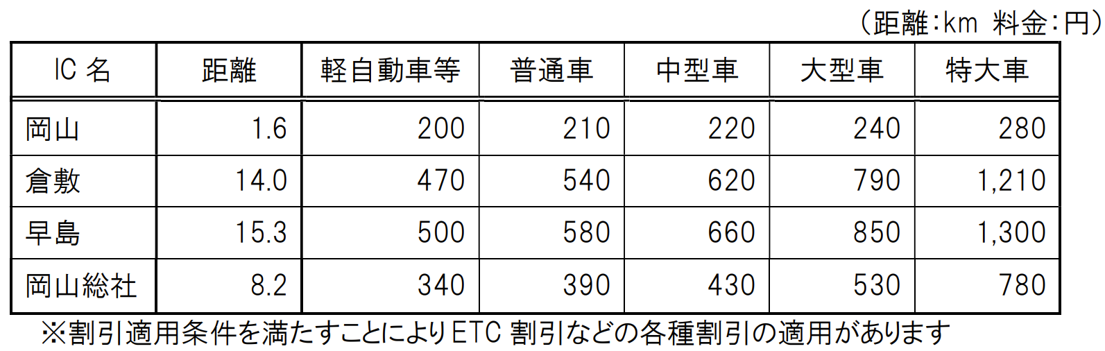 吉備スマートICと各IC間の主な区間のETC通常料金