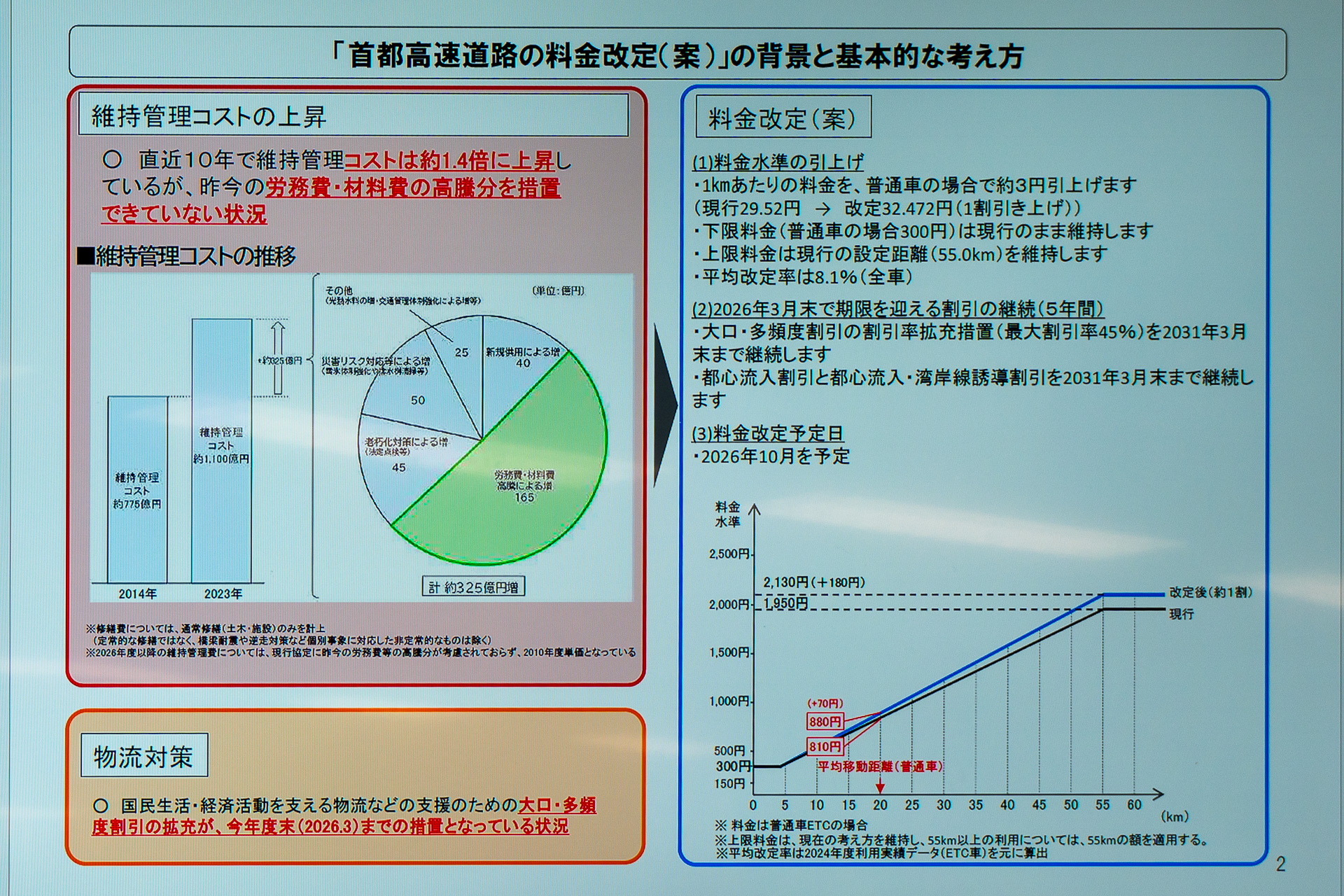 平均移動距離とされる20kmだと現行810円から880円に（普通車）