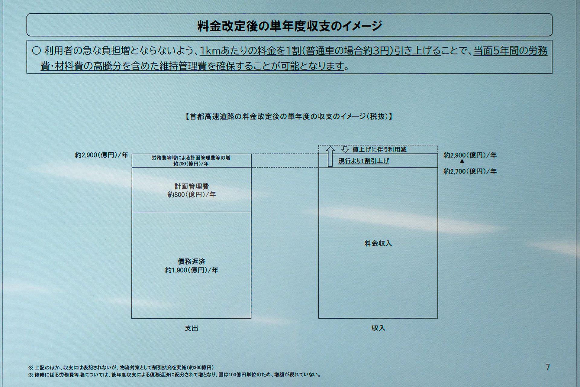 料金改定後の収支イメージ。労務費増などで約200億円の計画管理費の増加に対し、値上げで約200億円の料金収入増を見込む