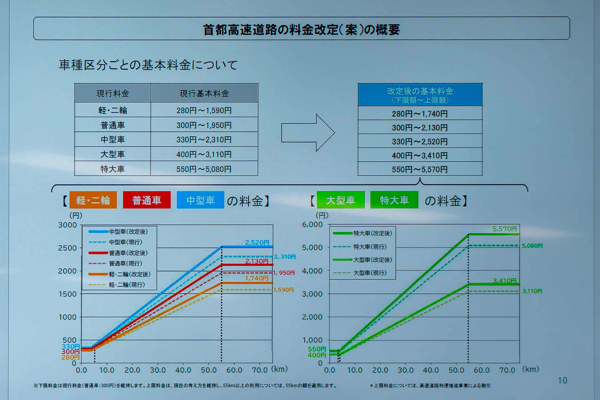 車種区分ごとの基本料金。普通車は300円～1950円が300円～2130円に、軽自動車は280円～1590円が280円～1740円になる
