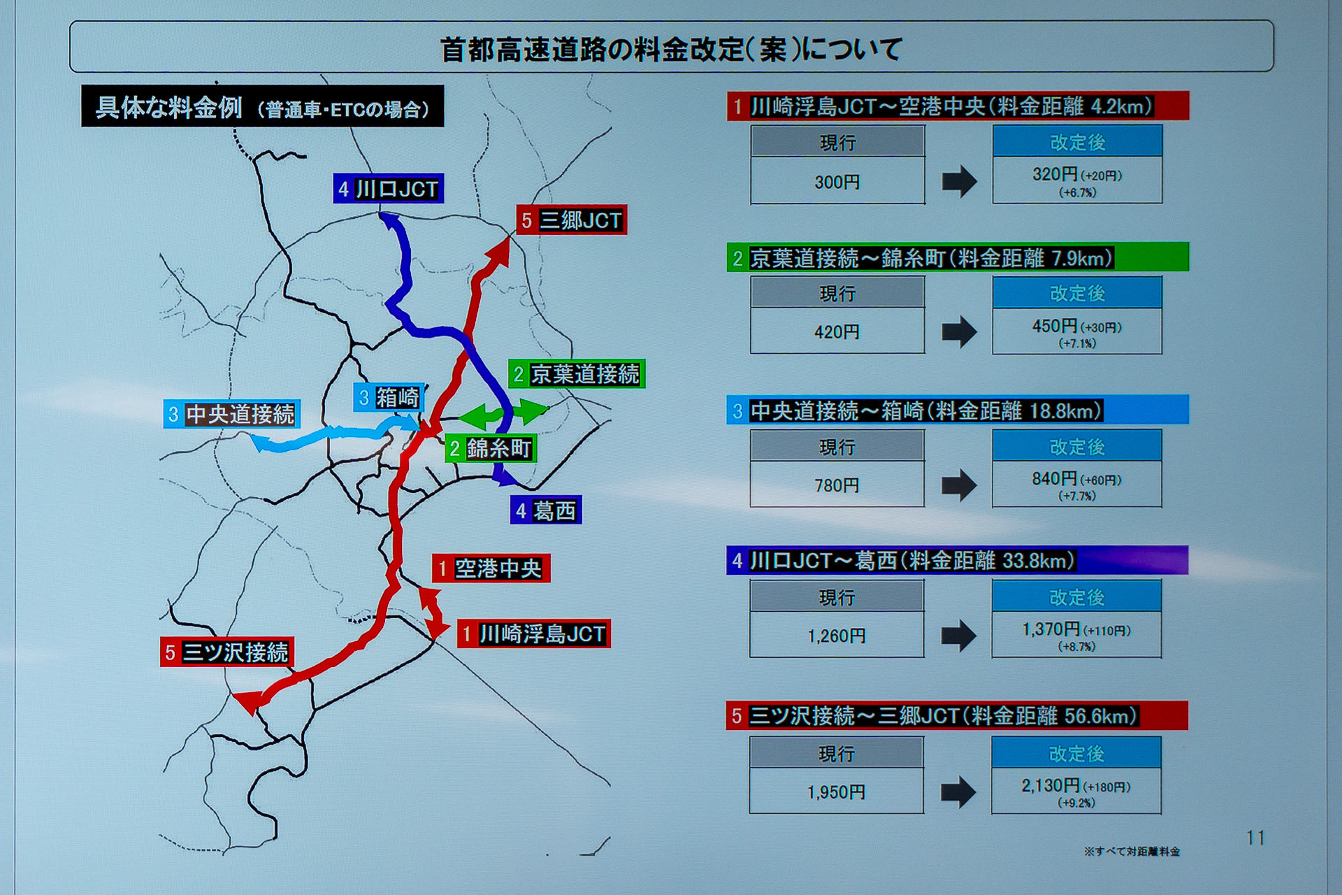 ルートごとの改定後の具体的な料金例