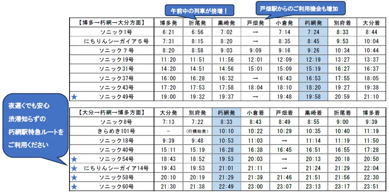 改正後に朽網駅に停車する特急列車一覧