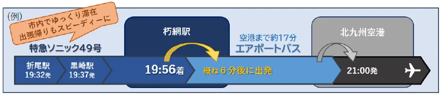 朽網駅→北九州空港の乗り継ぎ例