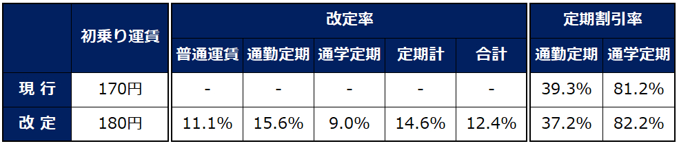 現行と比較した改定率