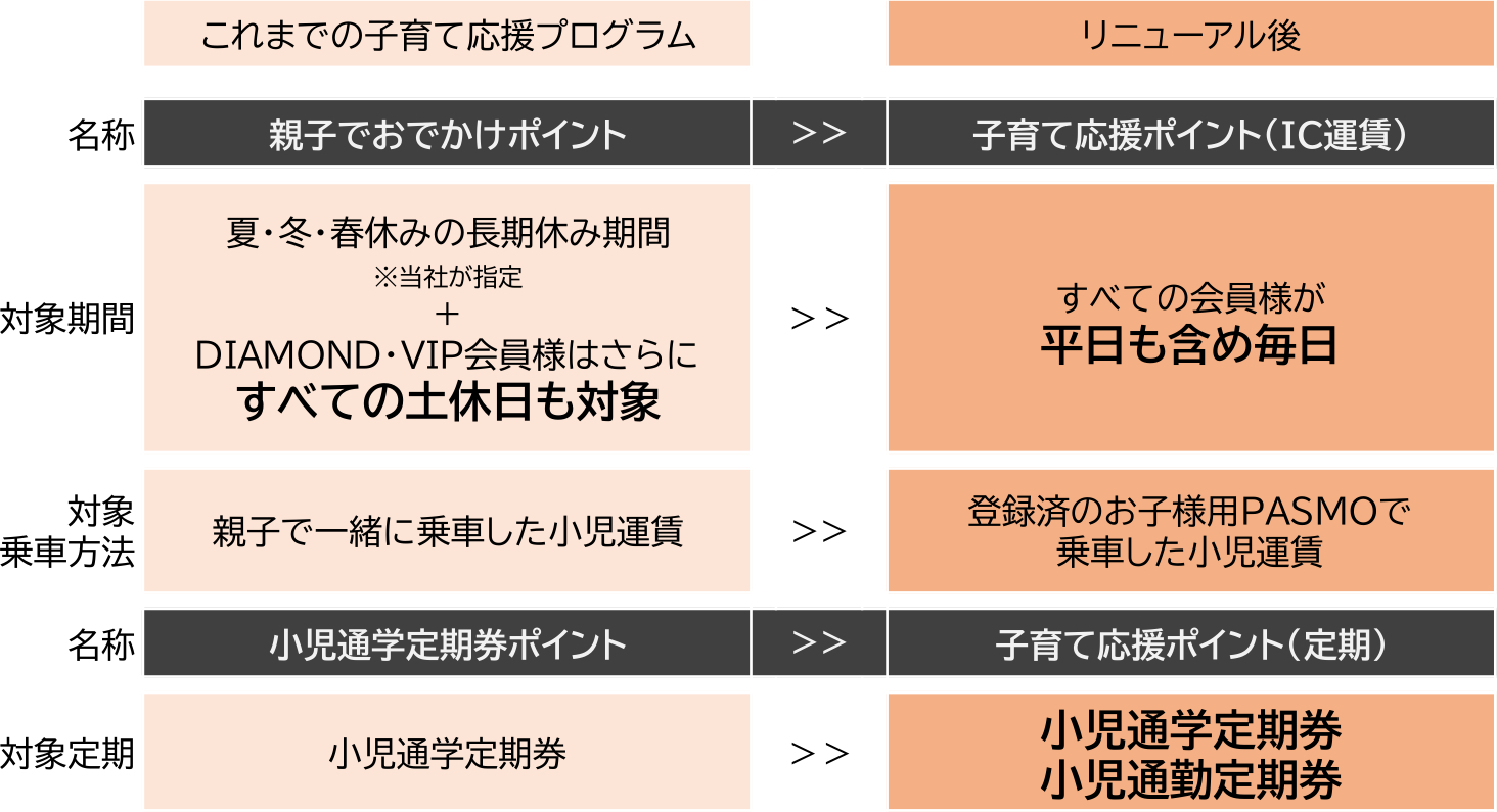 「TOBU POINT 子育て応援プログラム」リニューアル内容の比較表