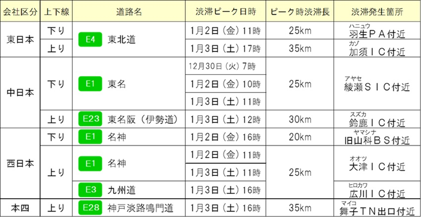 NEXCO3社・JB本四高速の特に長い渋滞発生予測