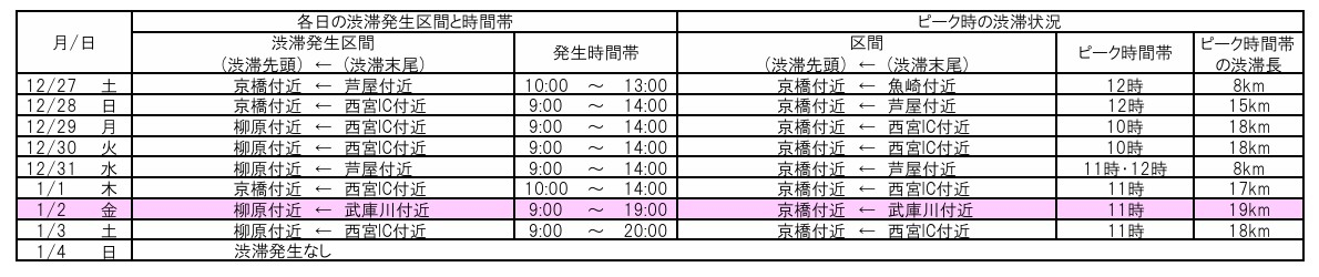 3号神戸線 5km以上の渋滞一覧（姫路方面）