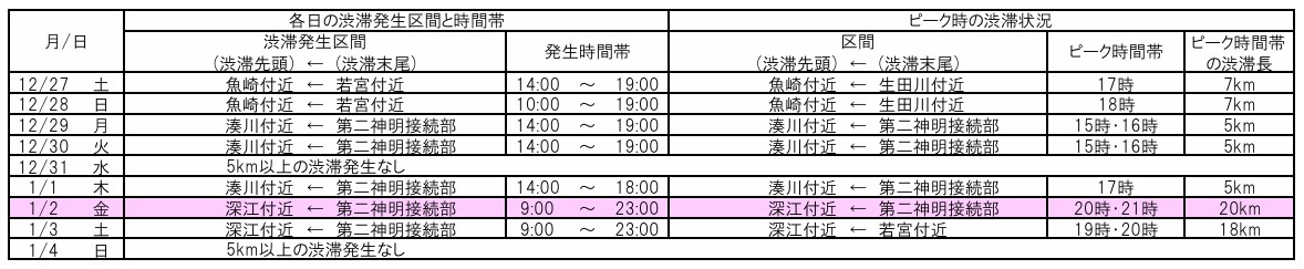 3号神戸線 5km以上の渋滞一覧（大阪方面）
