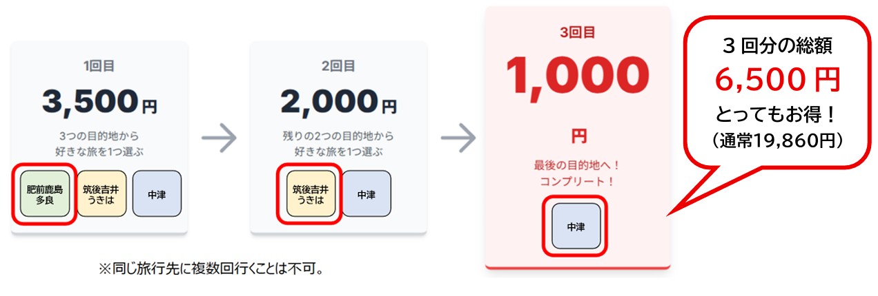 3つの行先から選べて、行くごとに安くなるというシステム