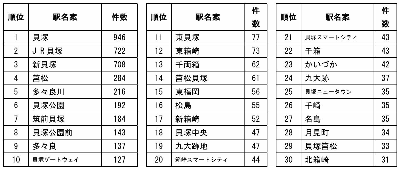 応募駅名の上位30案