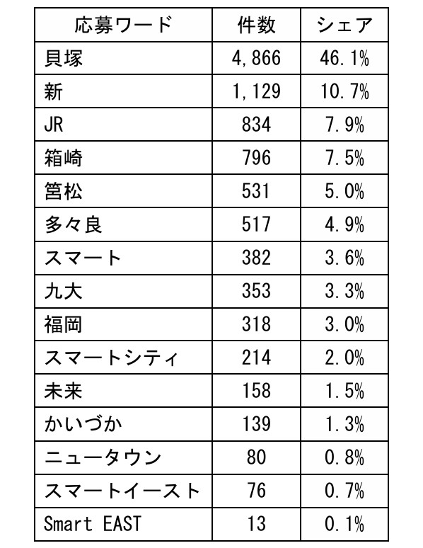 主なワードの件数とシェア