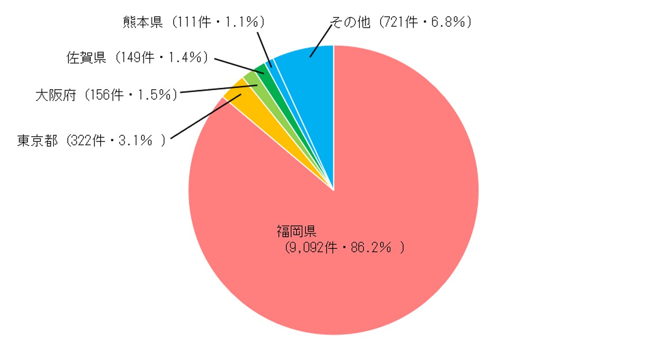 応募地域の割合