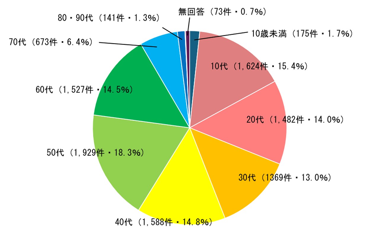 応募年齢の割合