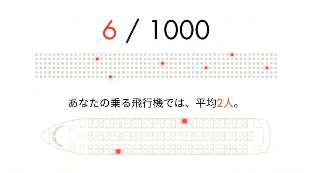 1000人に6人がロストバゲージを経験しているという（出典：SITA Baggage IT Insights 2024。世界平均の手荷物誤取り扱い率。完全紛失に加え、遅延・破損を含む）