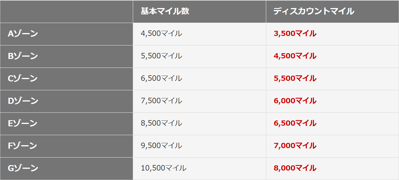 国内線特典航空券の必要マイル数と対象路線（片道・1区間・普通席）