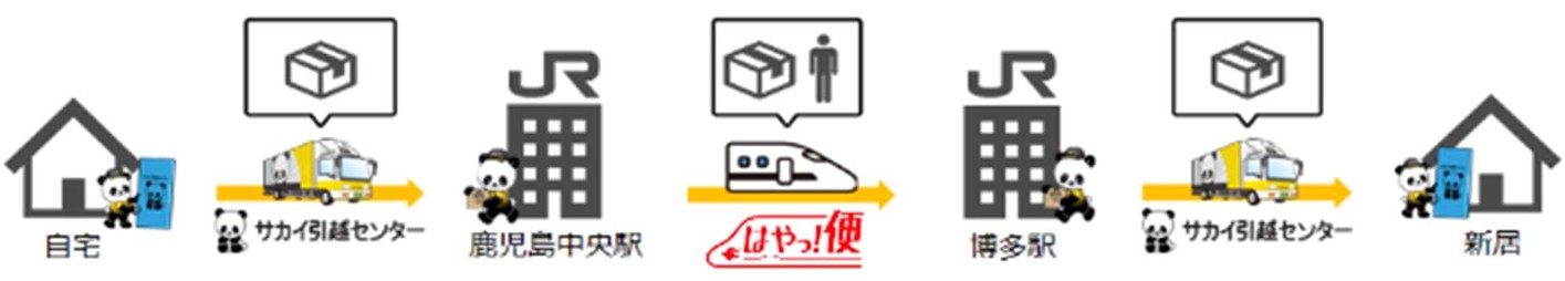 輸送形態のイメージ