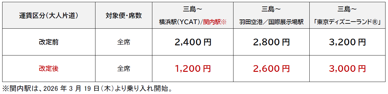 改定前後の運賃