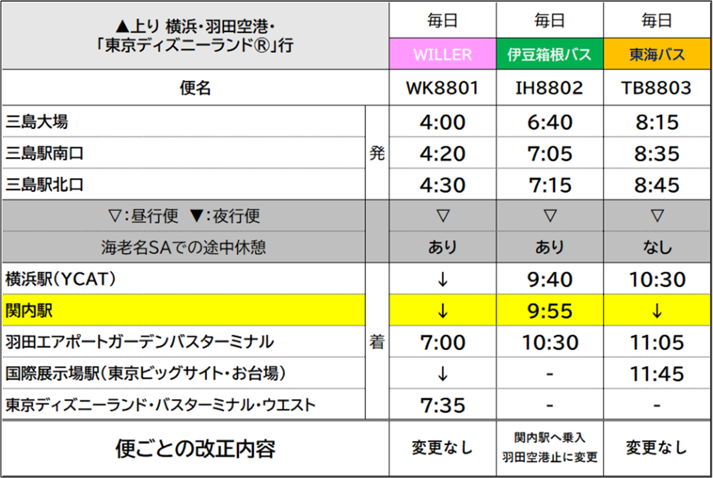 改正後の時刻表（上り）