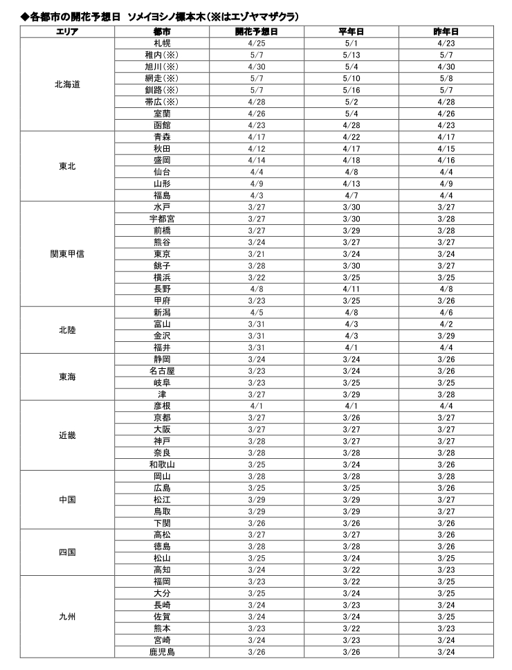 都市別の詳細な開花予想