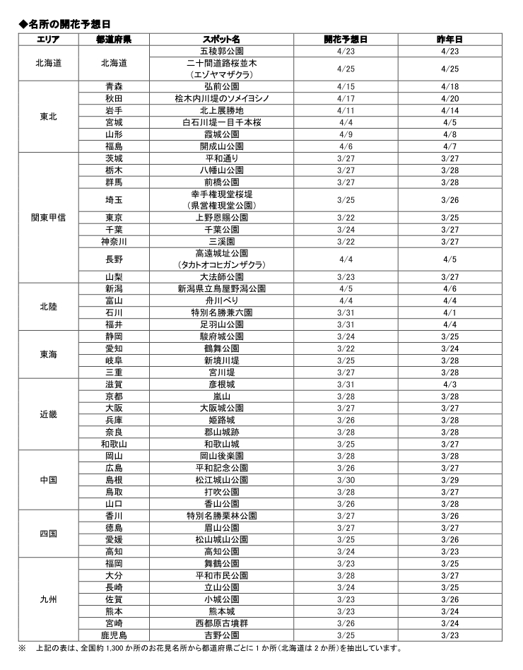 スポット別の詳細な開花予想