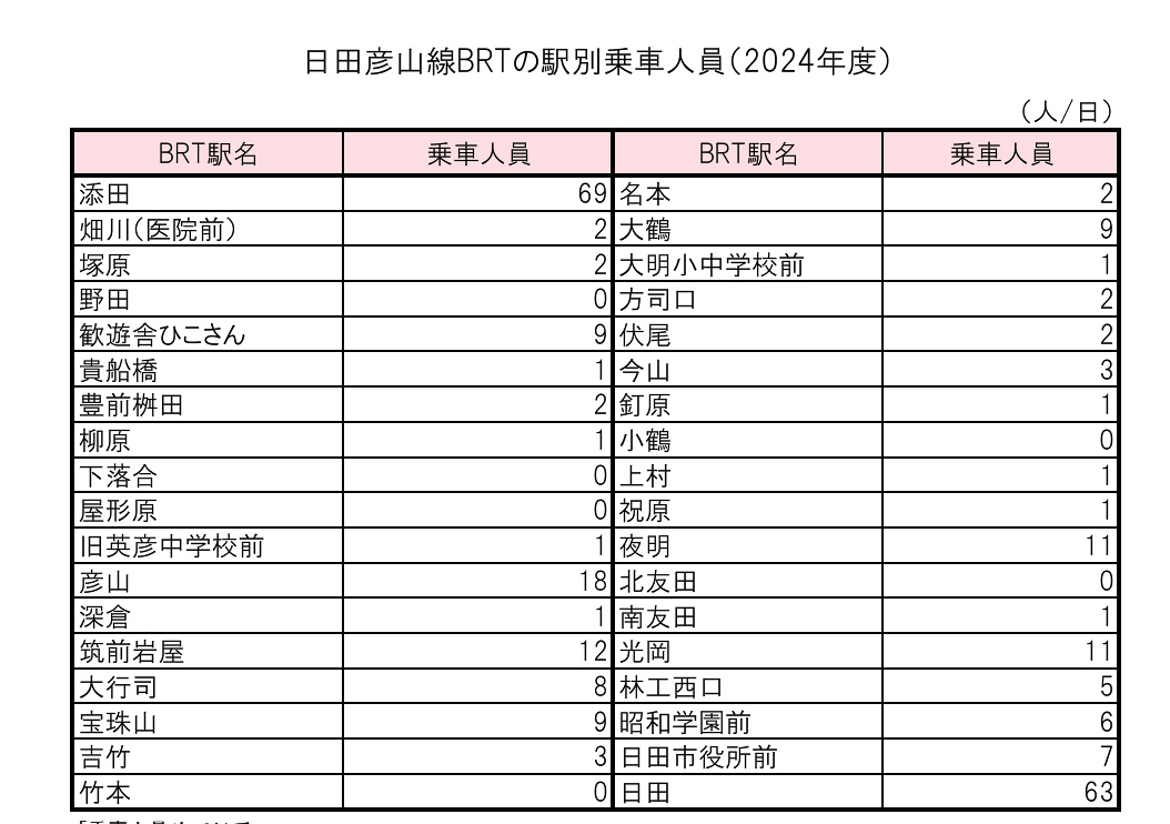 2024年度の利用者数（JR九州資料より）